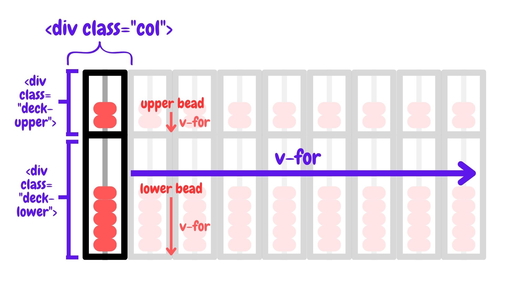 Diagram showing how the abacus is coded by column