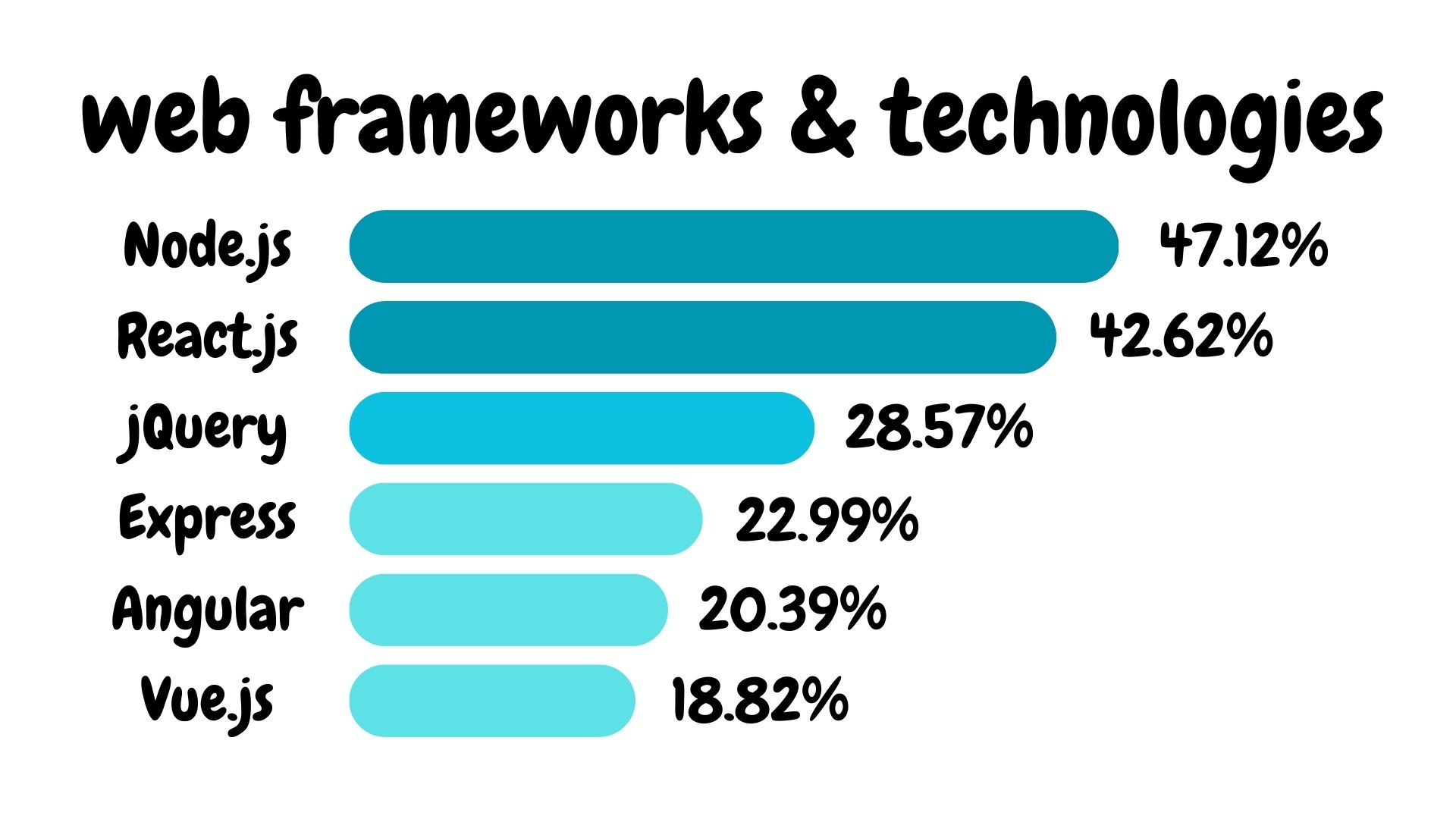 2022 Web frameworks and technologies popularity